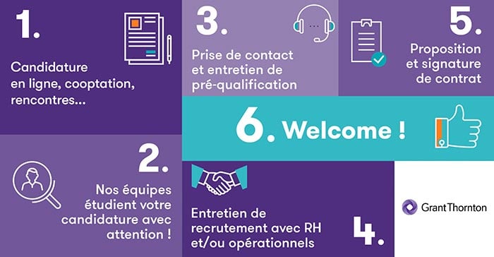 Process recrutement