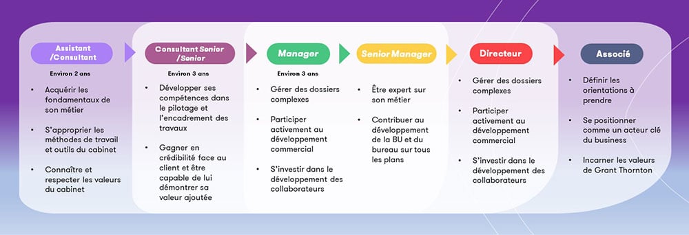 Une évolution de carrière structurée