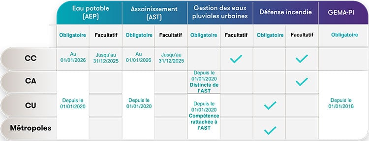 Les évolutions apportées par la législation récente