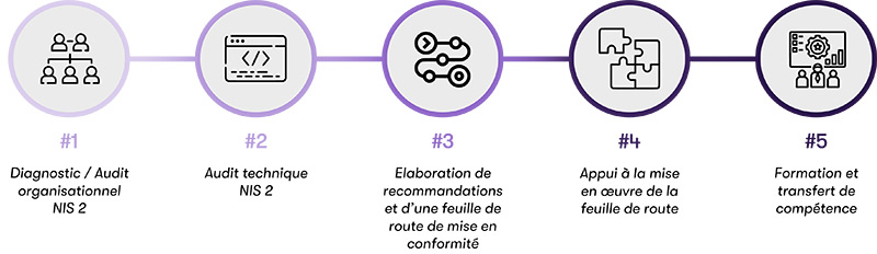 étapes-NIS-2