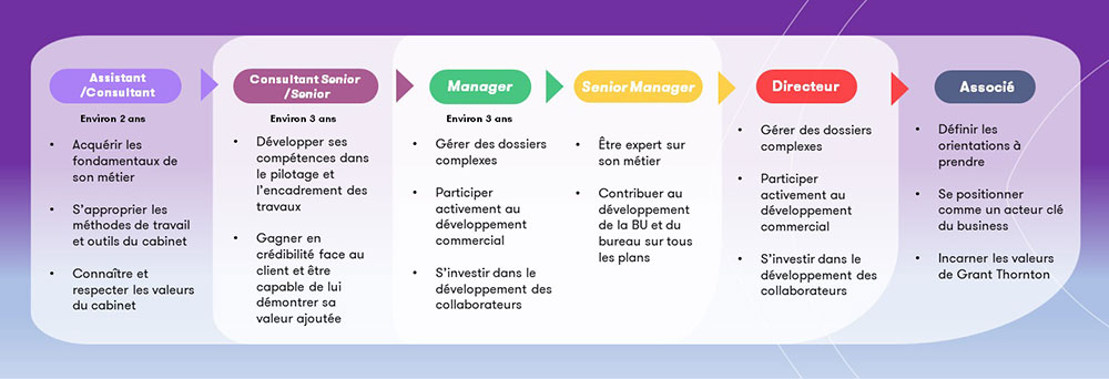 Une évolution de carrière structurée